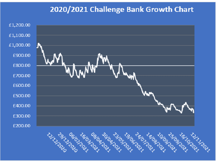 2020-2021 Bank Growth Chart